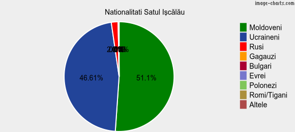 Nationalitati Satul Işcălău